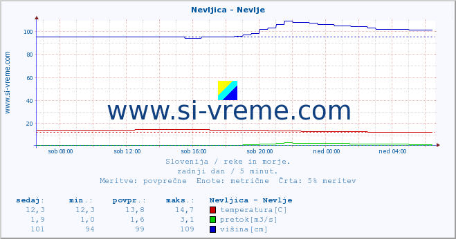 POVPREČJE :: Nevljica - Nevlje :: temperatura | pretok | višina :: zadnji dan / 5 minut.