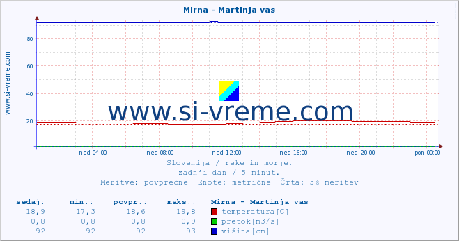 POVPREČJE :: Mirna - Martinja vas :: temperatura | pretok | višina :: zadnji dan / 5 minut.