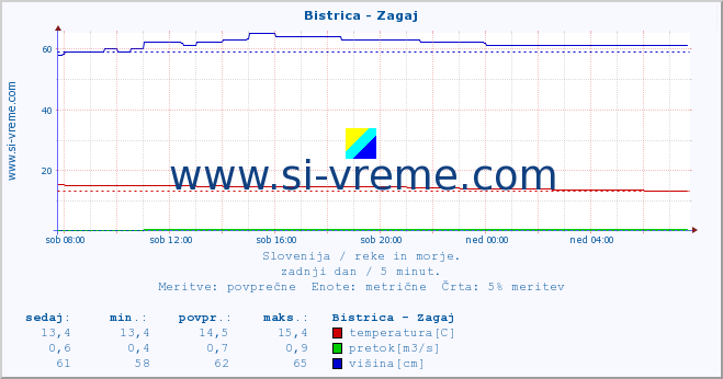 POVPREČJE :: Bistrica - Zagaj :: temperatura | pretok | višina :: zadnji dan / 5 minut.