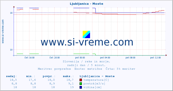 POVPREČJE :: Ljubljanica - Moste :: temperatura | pretok | višina :: zadnji dan / 5 minut.