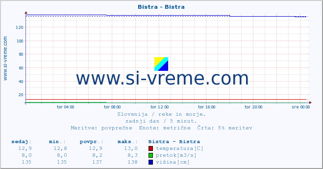 POVPREČJE :: Bistra - Bistra :: temperatura | pretok | višina :: zadnji dan / 5 minut.