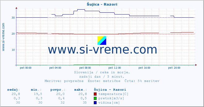 POVPREČJE :: Šujica - Razori :: temperatura | pretok | višina :: zadnji dan / 5 minut.