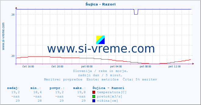 POVPREČJE :: Šujica - Razori :: temperatura | pretok | višina :: zadnji dan / 5 minut.