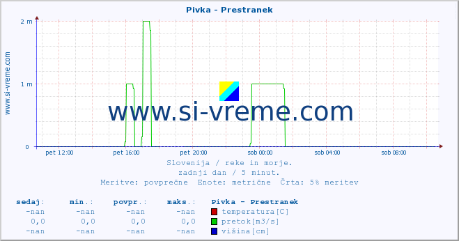 POVPREČJE :: Pivka - Prestranek :: temperatura | pretok | višina :: zadnji dan / 5 minut.