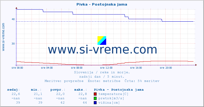 POVPREČJE :: Pivka - Postojnska jama :: temperatura | pretok | višina :: zadnji dan / 5 minut.