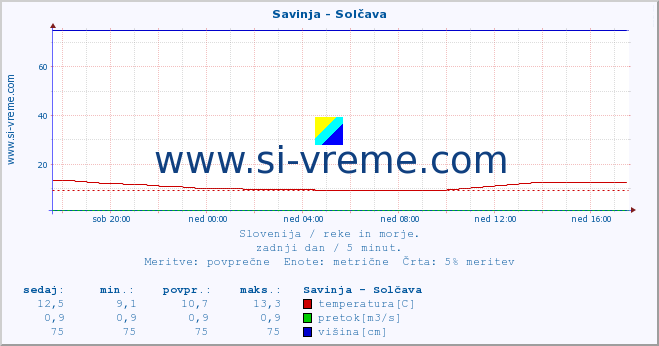 POVPREČJE :: Savinja - Solčava :: temperatura | pretok | višina :: zadnji dan / 5 minut.