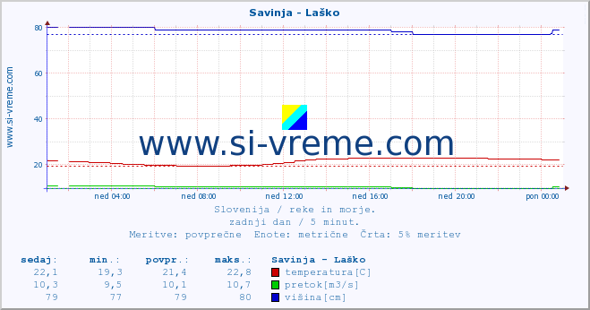 POVPREČJE :: Savinja - Laško :: temperatura | pretok | višina :: zadnji dan / 5 minut.