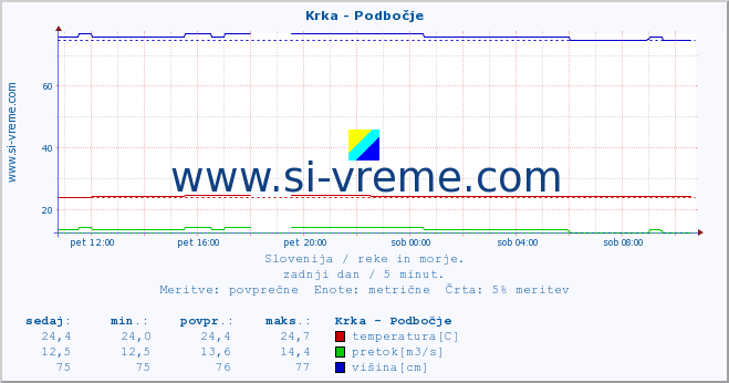 POVPREČJE :: Krka - Podbočje :: temperatura | pretok | višina :: zadnji dan / 5 minut.