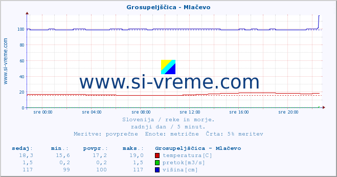 POVPREČJE :: Grosupeljščica - Mlačevo :: temperatura | pretok | višina :: zadnji dan / 5 minut.