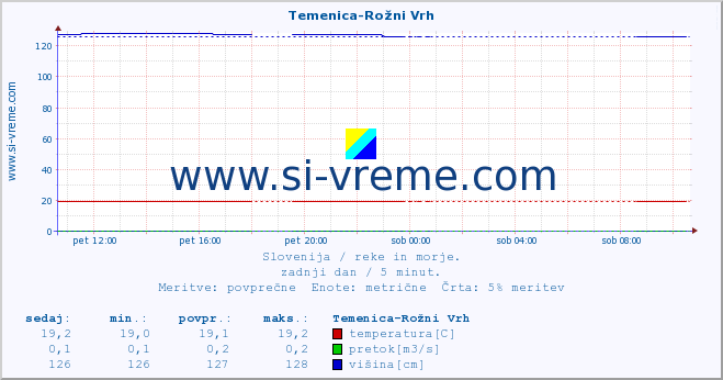 POVPREČJE :: Temenica-Rožni Vrh :: temperatura | pretok | višina :: zadnji dan / 5 minut.