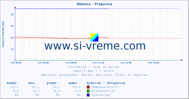 POVPREČJE :: Ribnica - Prigorica :: temperatura | pretok | višina :: zadnji dan / 5 minut.