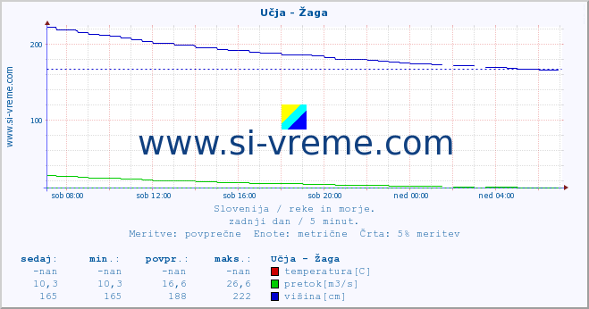 POVPREČJE :: Učja - Žaga :: temperatura | pretok | višina :: zadnji dan / 5 minut.