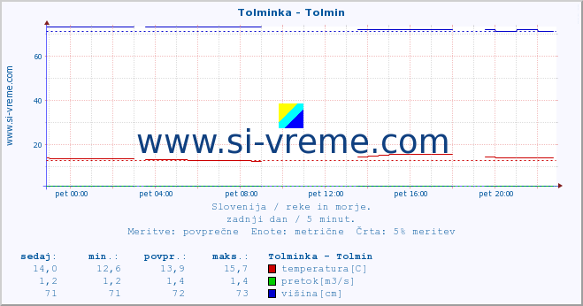 POVPREČJE :: Tolminka - Tolmin :: temperatura | pretok | višina :: zadnji dan / 5 minut.