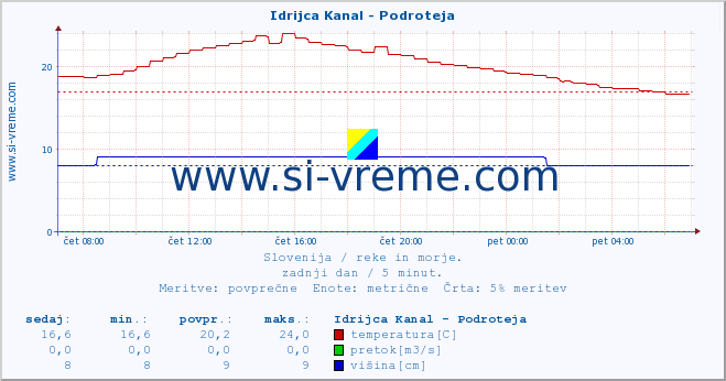 POVPREČJE :: Idrijca Kanal - Podroteja :: temperatura | pretok | višina :: zadnji dan / 5 minut.