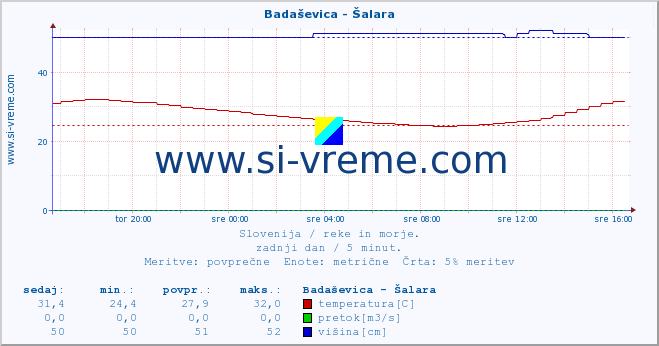 POVPREČJE :: Badaševica - Šalara :: temperatura | pretok | višina :: zadnji dan / 5 minut.