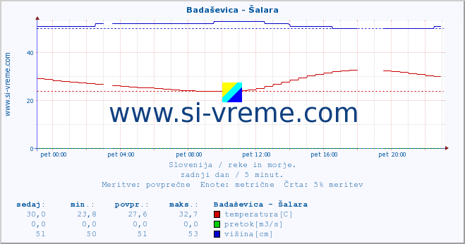 POVPREČJE :: Badaševica - Šalara :: temperatura | pretok | višina :: zadnji dan / 5 minut.