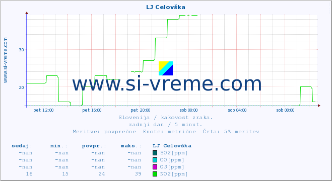 POVPREČJE :: LJ Celovška :: SO2 | CO | O3 | NO2 :: zadnji dan / 5 minut.