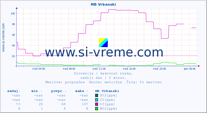 POVPREČJE :: MB Vrbanski :: SO2 | CO | O3 | NO2 :: zadnji dan / 5 minut.