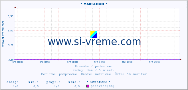 POVPREČJE :: * MAKSIMUM * :: padavine :: zadnji dan / 5 minut.