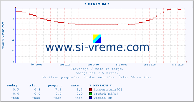 POVPREČJE :: * MINIMUM * :: temperatura | pretok | višina :: zadnji dan / 5 minut.