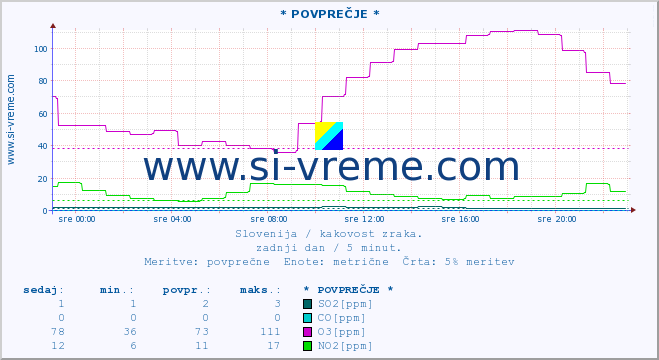 POVPREČJE :: * POVPREČJE * :: SO2 | CO | O3 | NO2 :: zadnji dan / 5 minut.