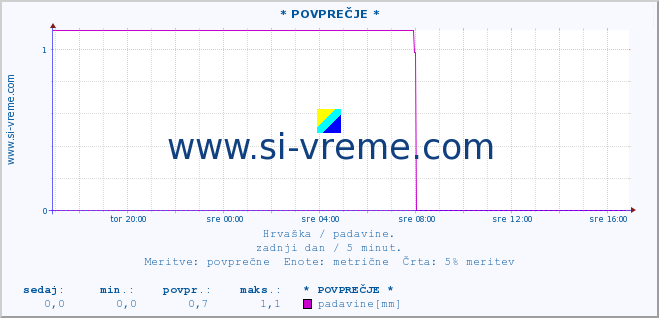 POVPREČJE :: * POVPREČJE * :: padavine :: zadnji dan / 5 minut.