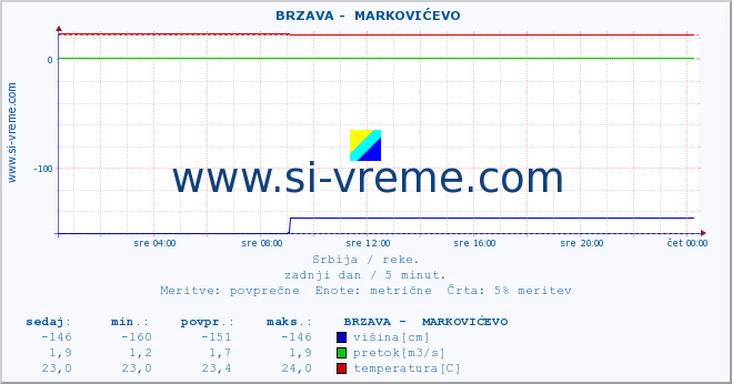 POVPREČJE ::  BRZAVA -  MARKOVIĆEVO :: višina | pretok | temperatura :: zadnji dan / 5 minut.