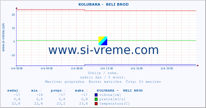 POVPREČJE ::  KOLUBARA -  BELI BROD :: višina | pretok | temperatura :: zadnji dan / 5 minut.