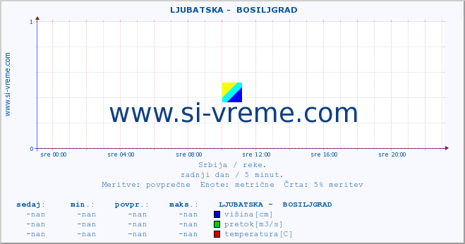 POVPREČJE ::  LJUBATSKA -  BOSILJGRAD :: višina | pretok | temperatura :: zadnji dan / 5 minut.