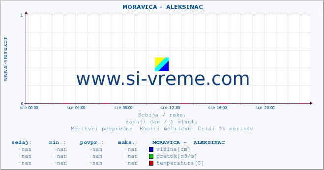 POVPREČJE ::  MORAVICA -  ALEKSINAC :: višina | pretok | temperatura :: zadnji dan / 5 minut.