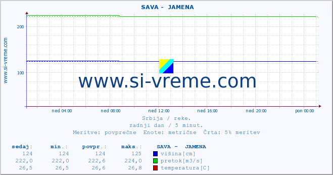 POVPREČJE ::  SAVA -  JAMENA :: višina | pretok | temperatura :: zadnji dan / 5 minut.