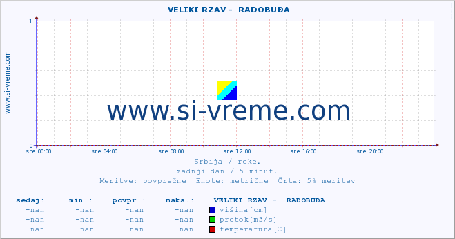 POVPREČJE ::  VELIKI RZAV -  RADOBUĐA :: višina | pretok | temperatura :: zadnji dan / 5 minut.