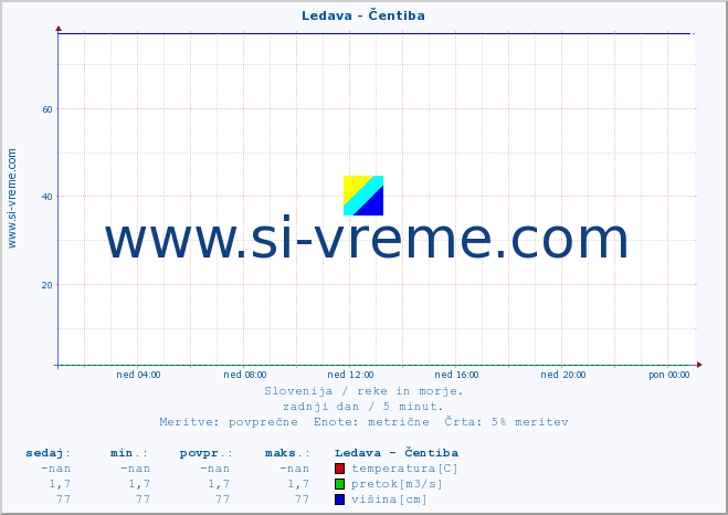 POVPREČJE :: Ledava - Čentiba :: temperatura | pretok | višina :: zadnji dan / 5 minut.