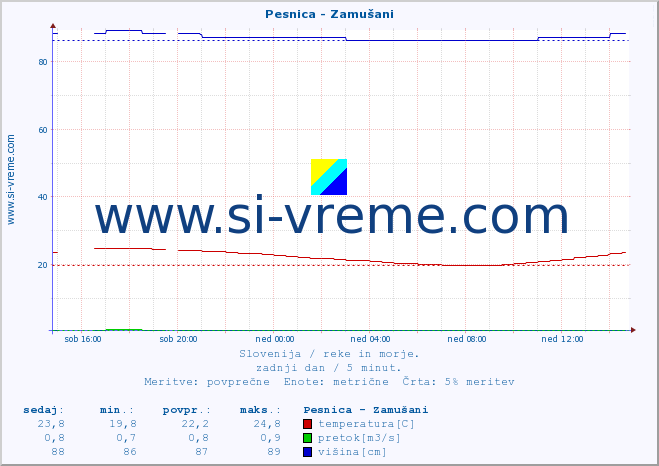 POVPREČJE :: Pesnica - Zamušani :: temperatura | pretok | višina :: zadnji dan / 5 minut.