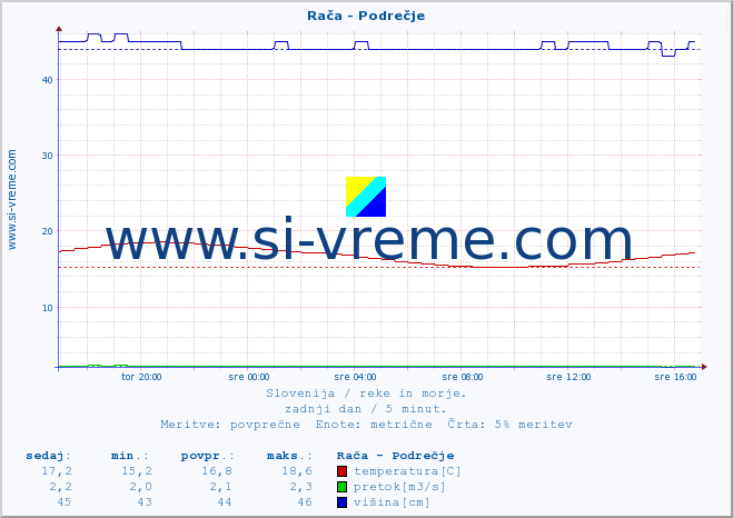 POVPREČJE :: Rača - Podrečje :: temperatura | pretok | višina :: zadnji dan / 5 minut.