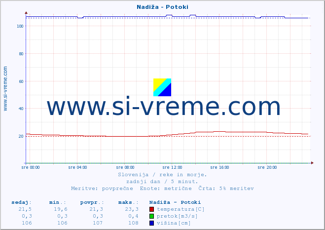 POVPREČJE :: Nadiža - Potoki :: temperatura | pretok | višina :: zadnji dan / 5 minut.