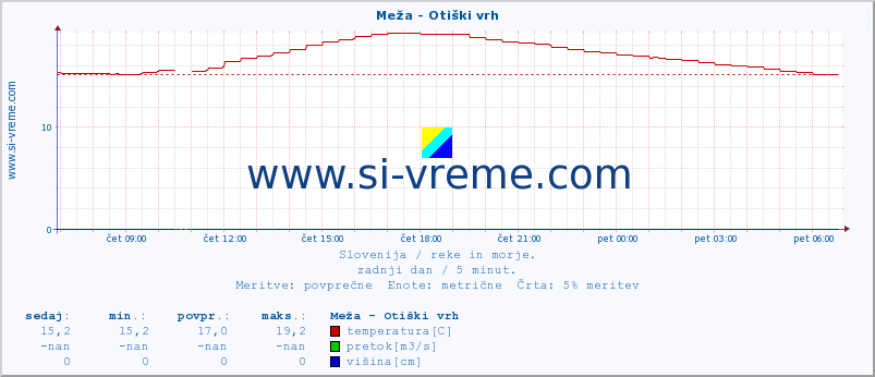 POVPREČJE :: Meža - Otiški vrh :: temperatura | pretok | višina :: zadnji dan / 5 minut.