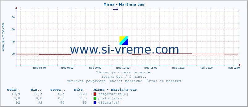 POVPREČJE :: Mirna - Martinja vas :: temperatura | pretok | višina :: zadnji dan / 5 minut.