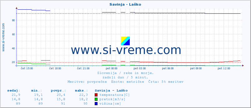 POVPREČJE :: Savinja - Laško :: temperatura | pretok | višina :: zadnji dan / 5 minut.