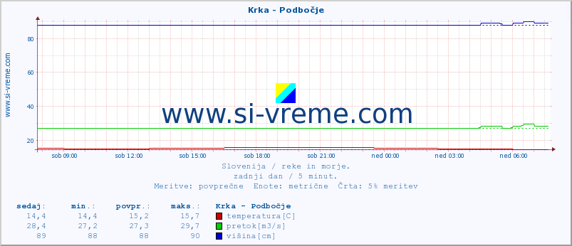 POVPREČJE :: Krka - Podbočje :: temperatura | pretok | višina :: zadnji dan / 5 minut.