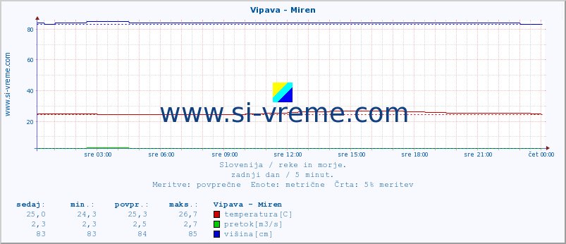 POVPREČJE :: Vipava - Miren :: temperatura | pretok | višina :: zadnji dan / 5 minut.