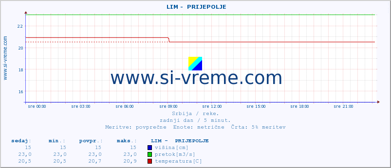 POVPREČJE ::  LIM -  PRIJEPOLJE :: višina | pretok | temperatura :: zadnji dan / 5 minut.