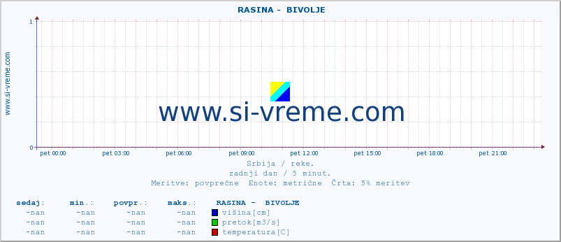 POVPREČJE ::  RASINA -  BIVOLJE :: višina | pretok | temperatura :: zadnji dan / 5 minut.