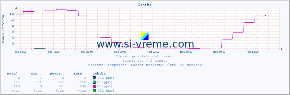 POVPREČJE :: Iskrba :: SO2 | CO | O3 | NO2 :: zadnji dan / 5 minut.