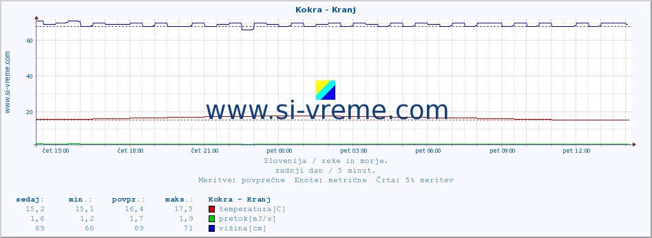 POVPREČJE :: Kokra - Kranj :: temperatura | pretok | višina :: zadnji dan / 5 minut.