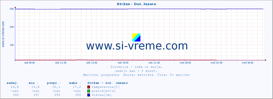 POVPREČJE :: Stržen - Dol. Jezero :: temperatura | pretok | višina :: zadnji dan / 5 minut.