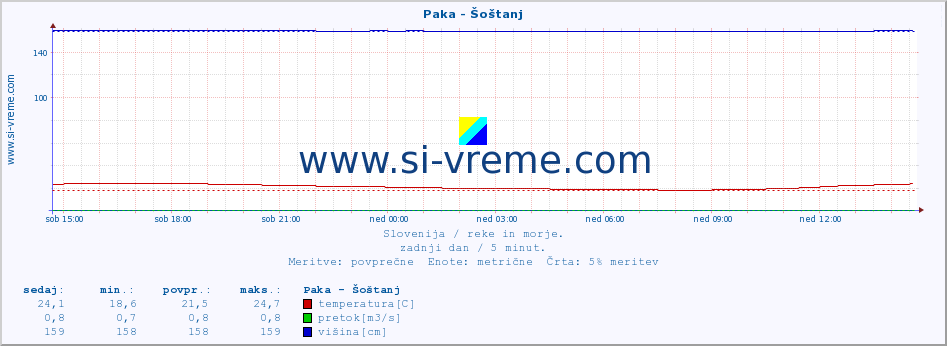 POVPREČJE :: Paka - Šoštanj :: temperatura | pretok | višina :: zadnji dan / 5 minut.