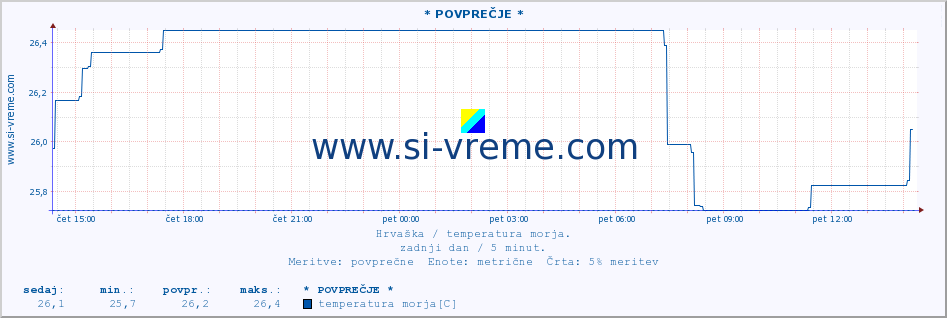 POVPREČJE :: Opatija* A :: temperatura morja :: zadnji dan / 5 minut.