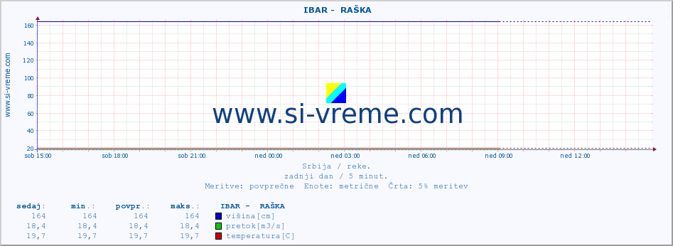 POVPREČJE ::  IBAR -  RAŠKA :: višina | pretok | temperatura :: zadnji dan / 5 minut.