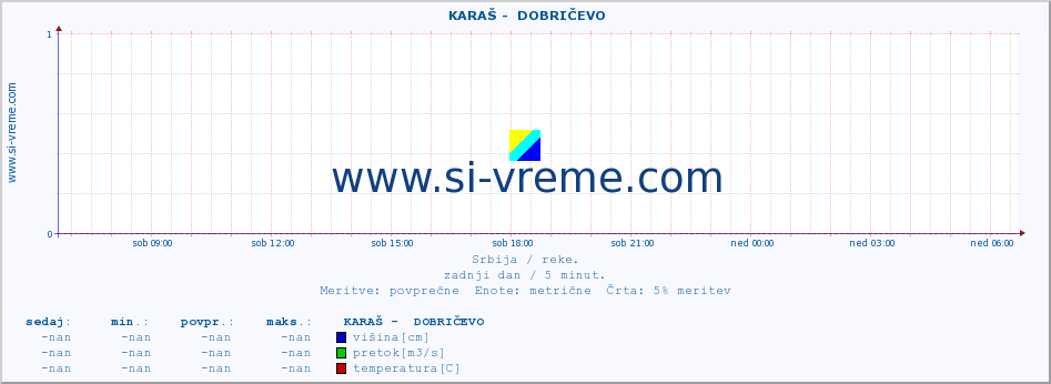 POVPREČJE ::  KARAŠ -  DOBRIČEVO :: višina | pretok | temperatura :: zadnji dan / 5 minut.